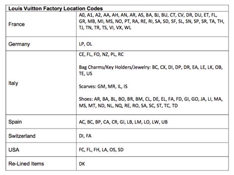 louis vuitton data code entschlüsseln|Louis Vuitton date code check.